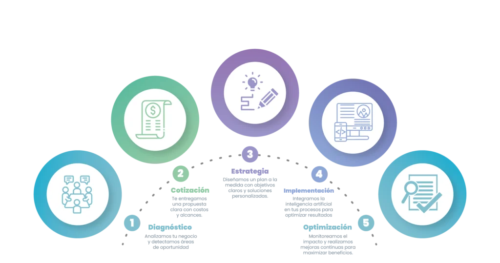 Consultoría I.A. 2 Procesos Comunicacion IA