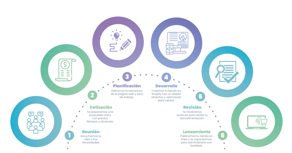 Páginas Web 5 Procesos Comunicacion Pagina Web