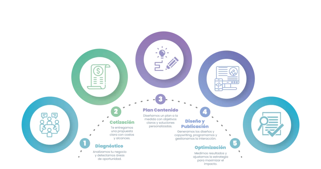 Procesos Comunicacion Redes Sociales