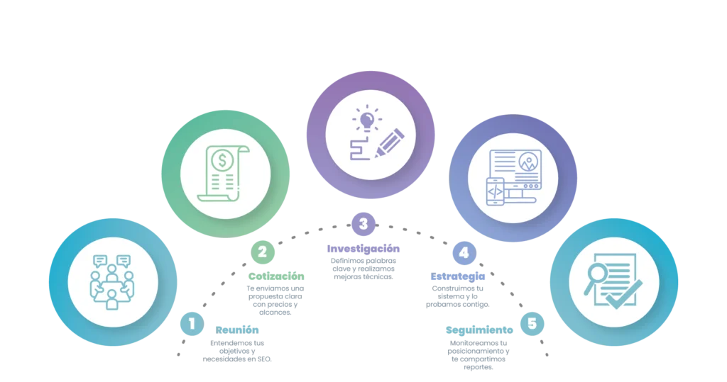 Posicionamiento SEO 3 Procesos Comunicacion SEO