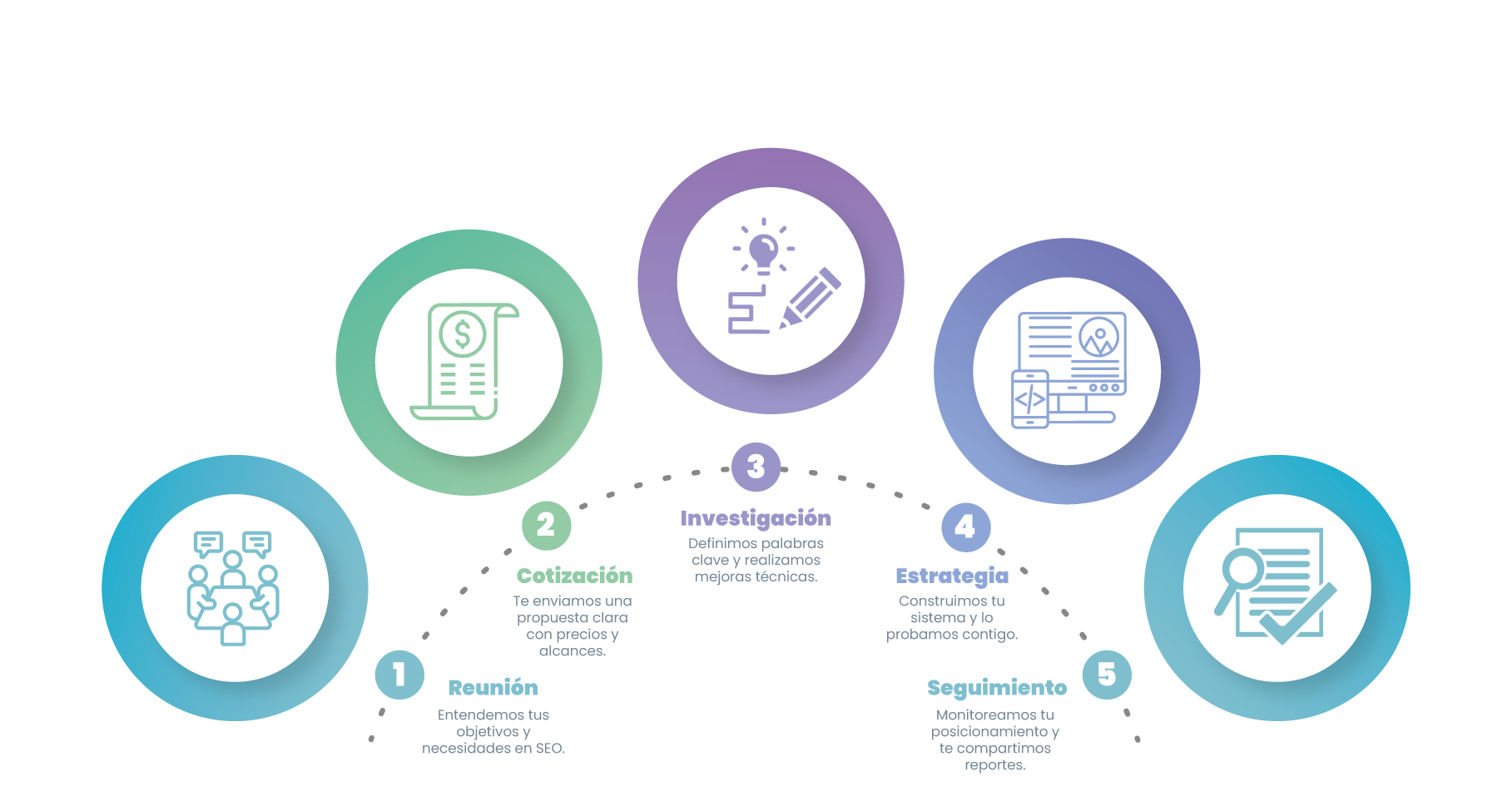 Posicionamiento SEO 4 Procesos Comunicacion SEO